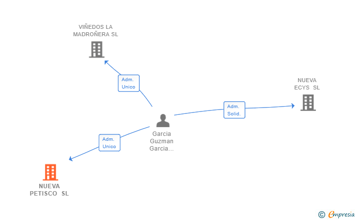 Vinculaciones societarias de NUEVA PETISCO SL