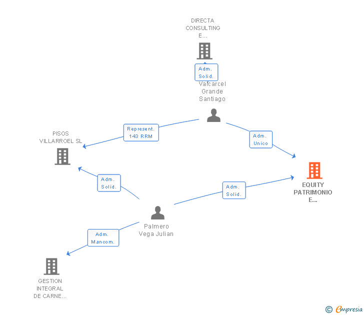 Vinculaciones societarias de EQUITY PATRIMONIO E INVERSION SL