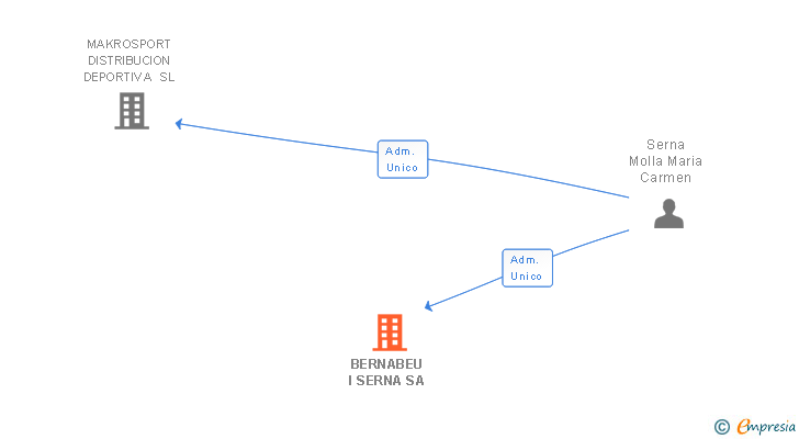 Vinculaciones societarias de BERNABEU I SERNA SA
