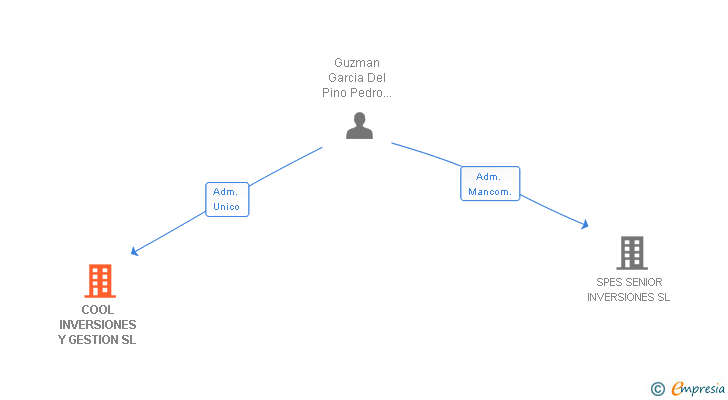 Vinculaciones societarias de COOL INVERSIONES Y GESTION SL