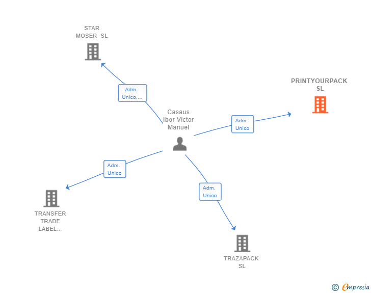 Vinculaciones societarias de PRINTYOURPACK SL