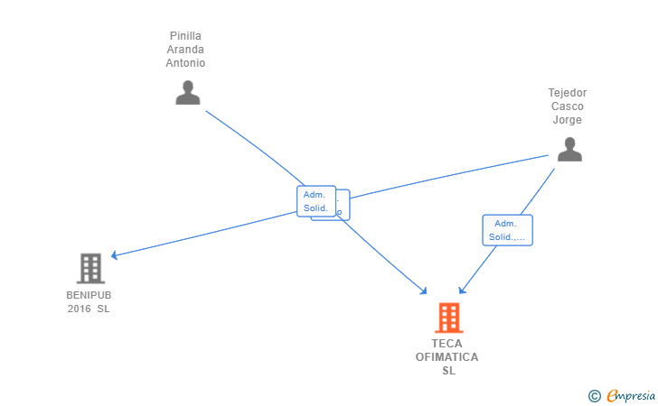 Vinculaciones societarias de TECA OFIMATICA SL