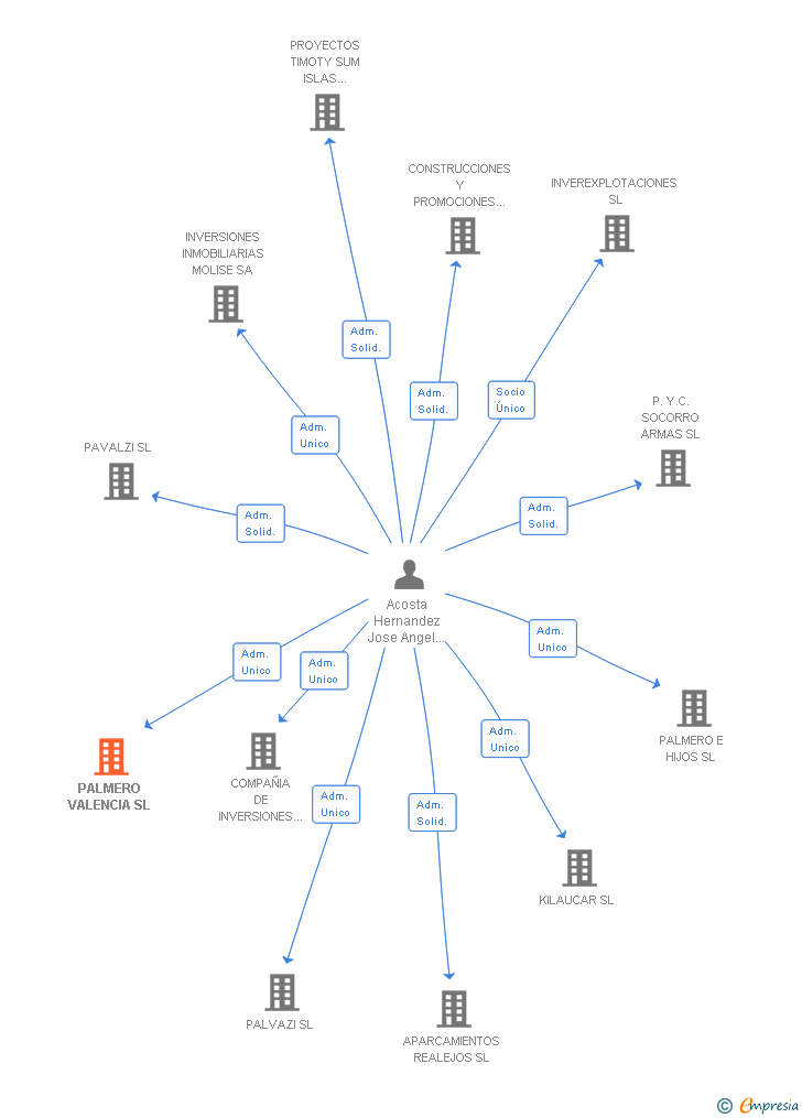 Vinculaciones societarias de PALMERO VALENCIA SL