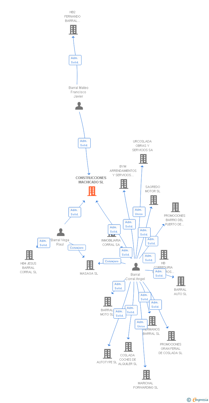 Vinculaciones societarias de CONSTRUCCIONES MACHICADO SL