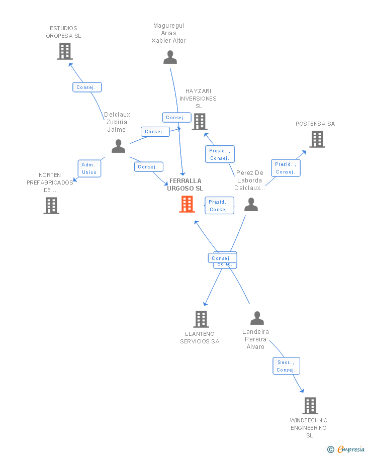 Vinculaciones societarias de FERRALLA URGOSO SL