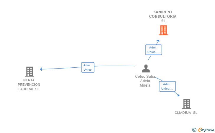 Vinculaciones societarias de SANIRENT CONSULTORIA SL