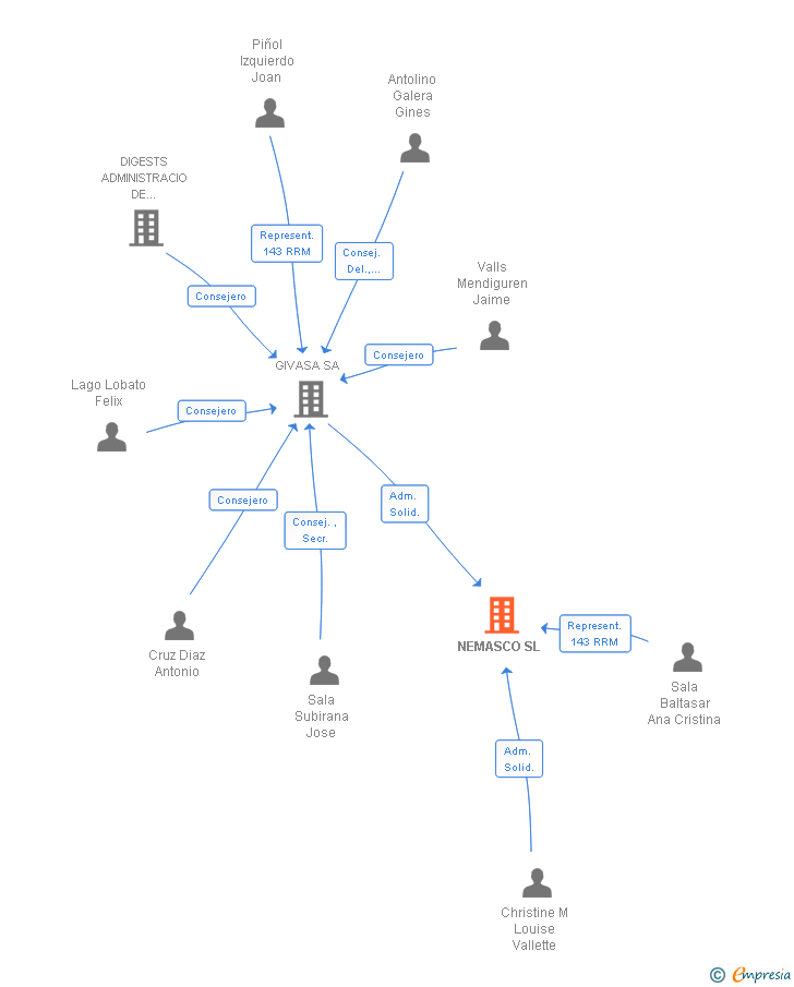 Vinculaciones societarias de NEMASCO SL