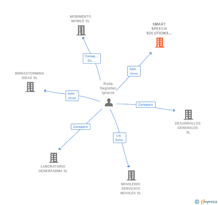 Vinculaciones societarias de SMART SPEECH SOLUTIONS SL