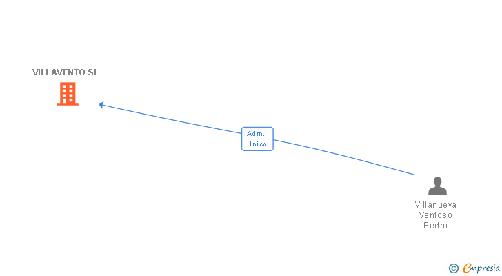 Vinculaciones societarias de VILLAVENTO SL