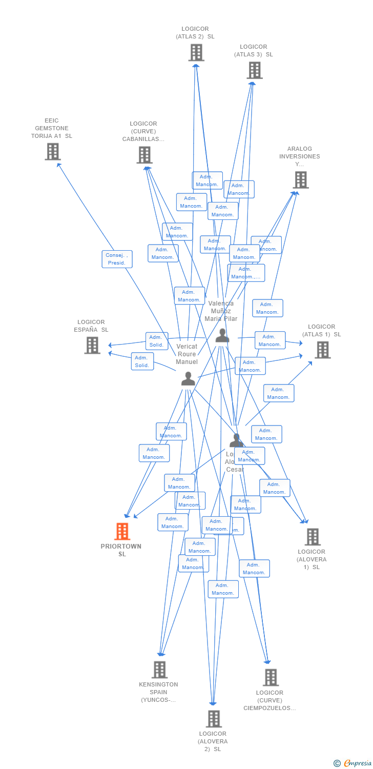 Vinculaciones societarias de PRIORTOWN SL