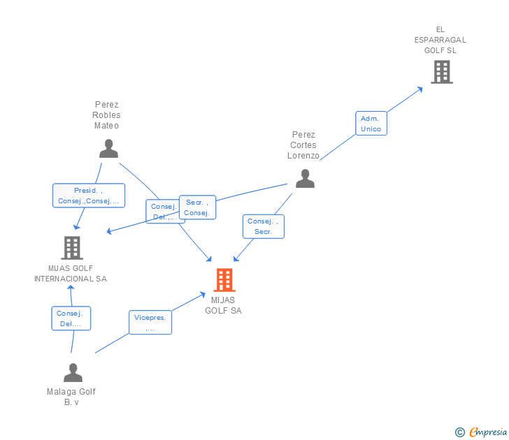 Vinculaciones societarias de MIJAS GOLF SA