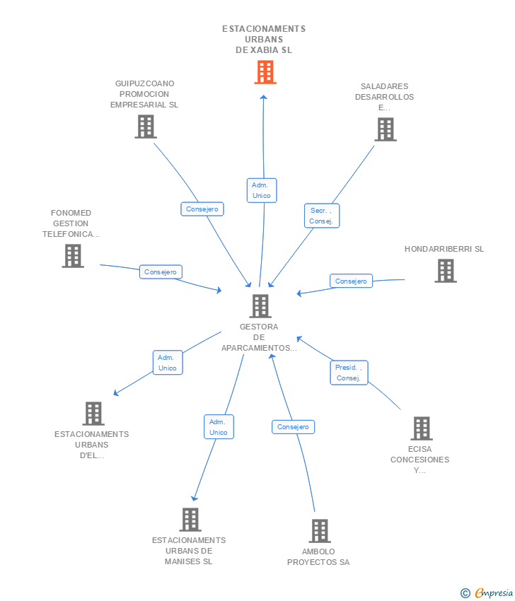 Vinculaciones societarias de ESTACIONAMENTS URBANS DE XABIA SL