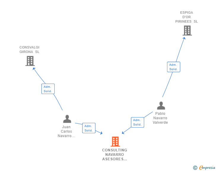 Vinculaciones societarias de CONSULTING NAVARRO ASESORES SL
