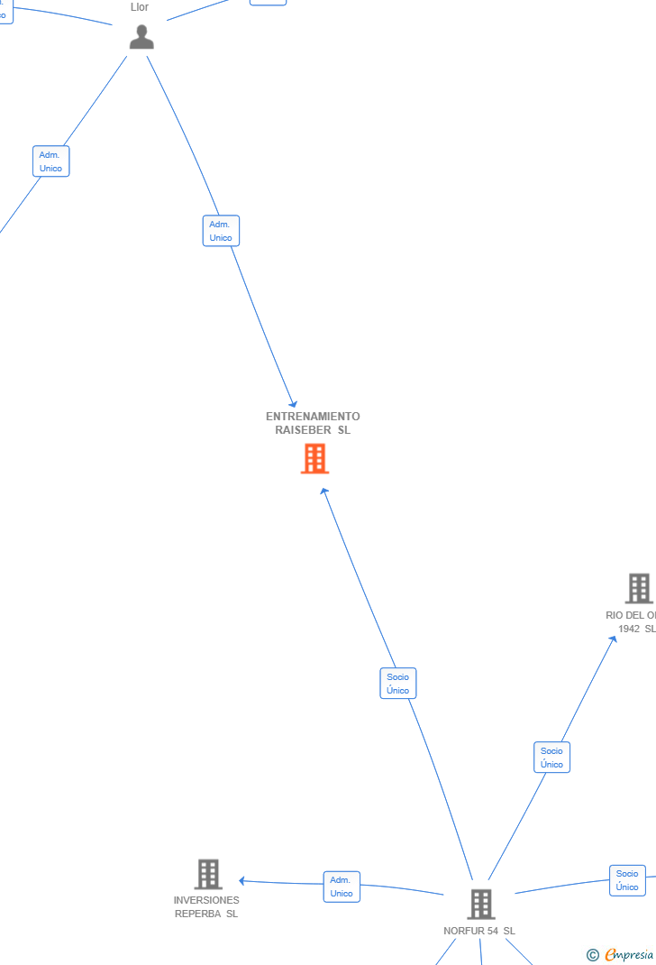 Vinculaciones societarias de ENTRENAMIENTO RAISEBER SL