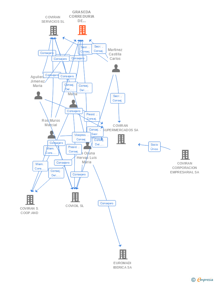 Vinculaciones societarias de GRASEDA CORREDURIA DE SEGUROS SL