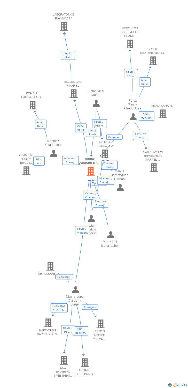Vinculaciones societarias de PLANESIA INVESTMENTS SL