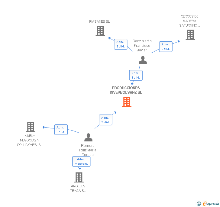 Vinculaciones societarias de PRODUCCIONES INVERBOLSANZ SL