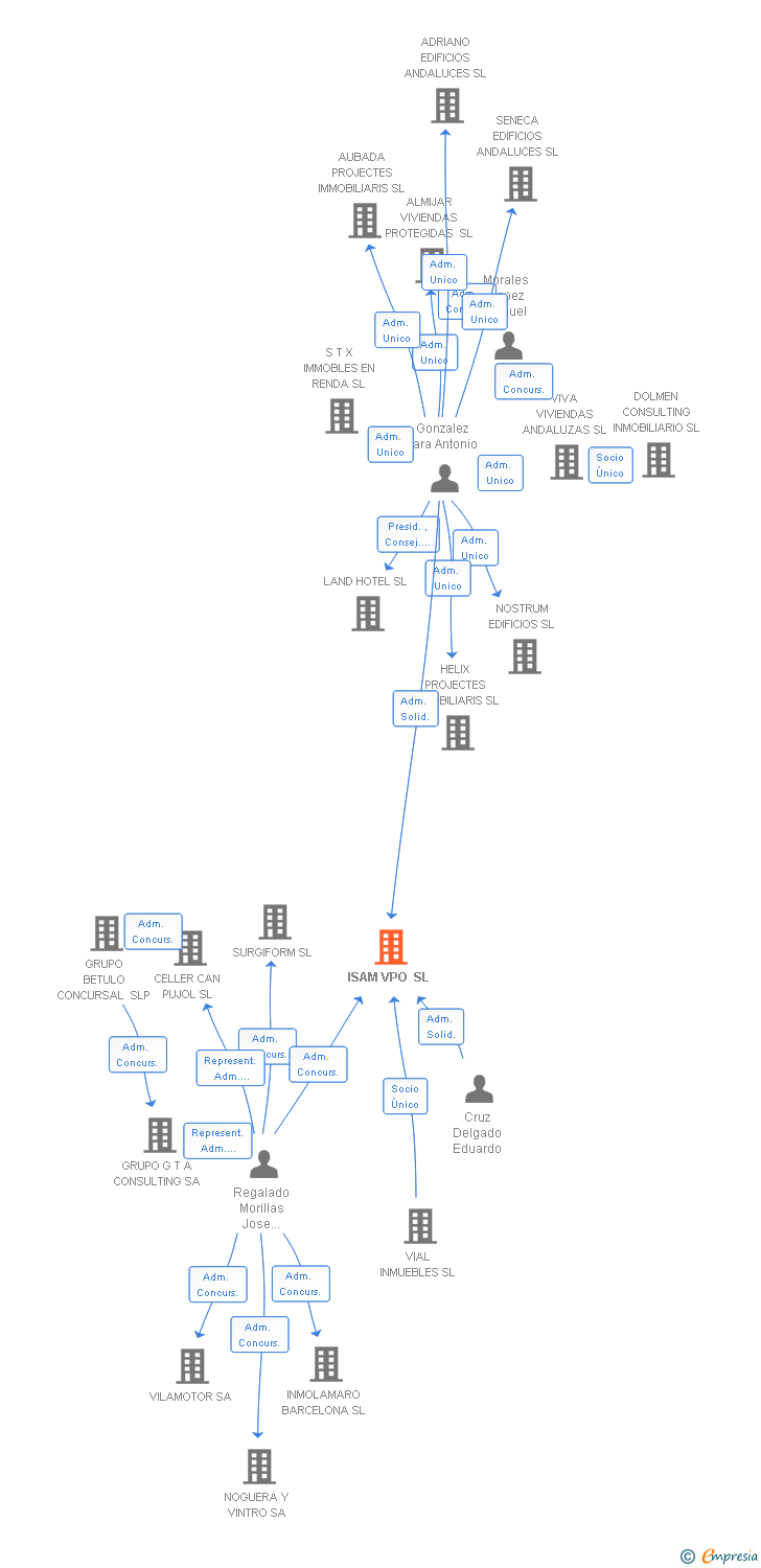 Vinculaciones societarias de ISAM VPO SL