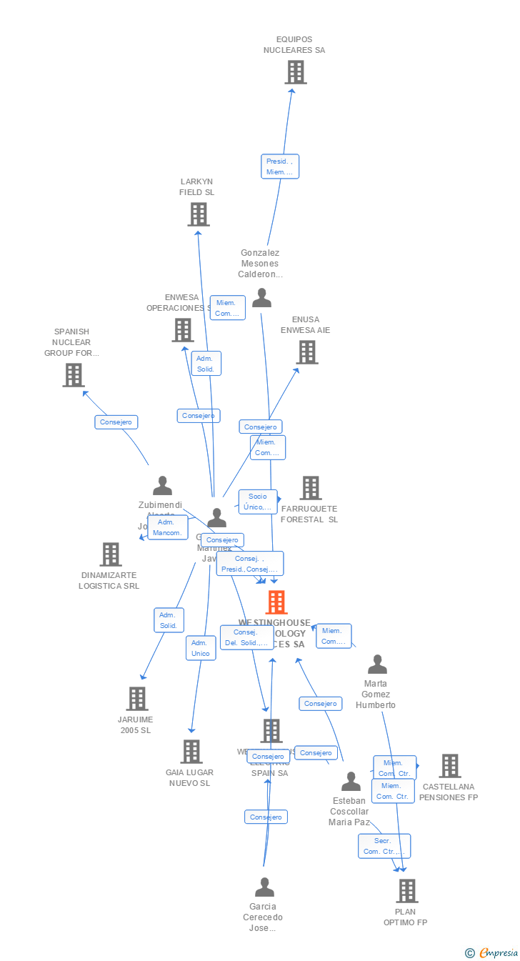 Vinculaciones societarias de WESTINGHOUSE TECHNOLOGY SERVICES SA