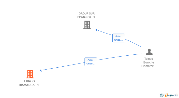 Vinculaciones societarias de FURGO BISMARCK SL