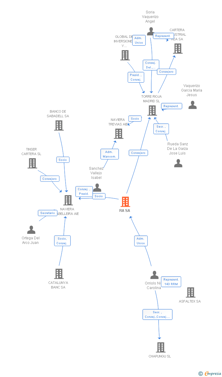 Vinculaciones societarias de RA SA