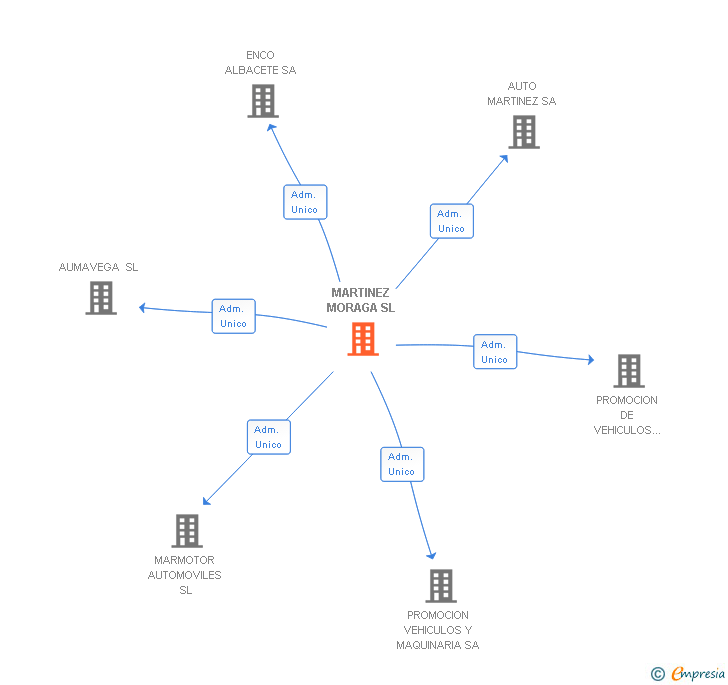 Vinculaciones societarias de MARTINEZ MORAGA SL