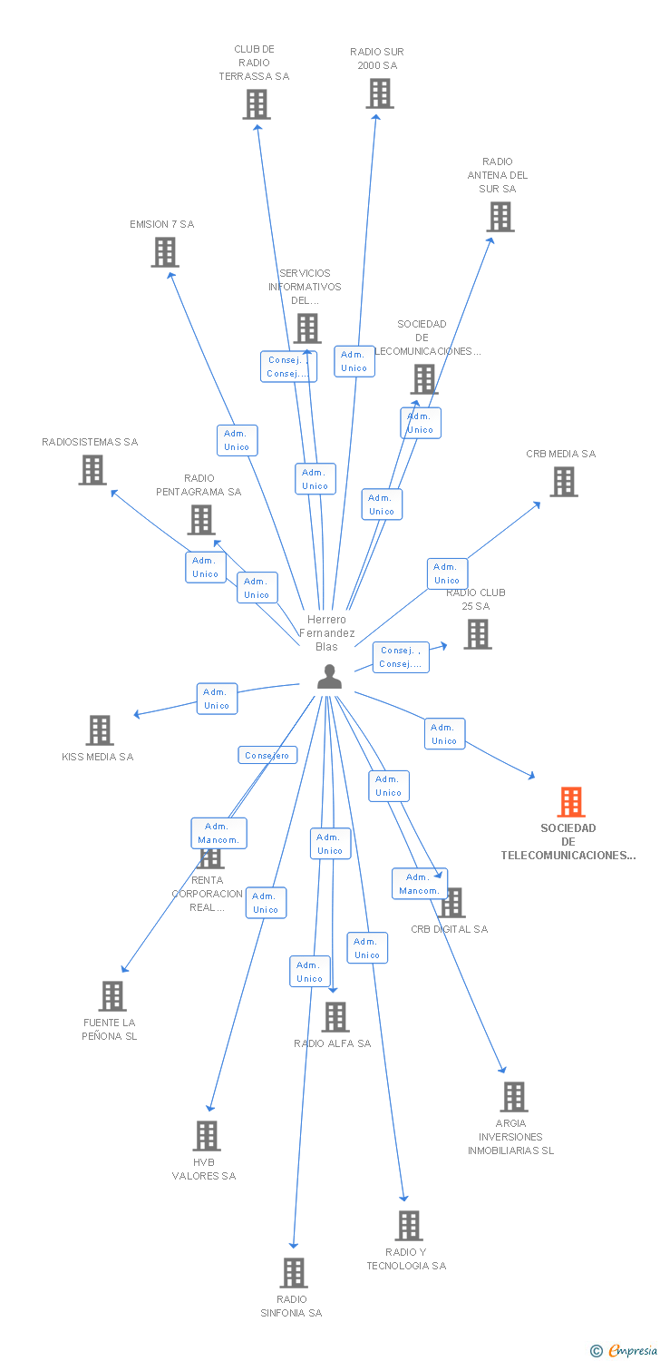 Vinculaciones societarias de SOCIEDAD DE TELECOMUNICACIONES VASCA SA