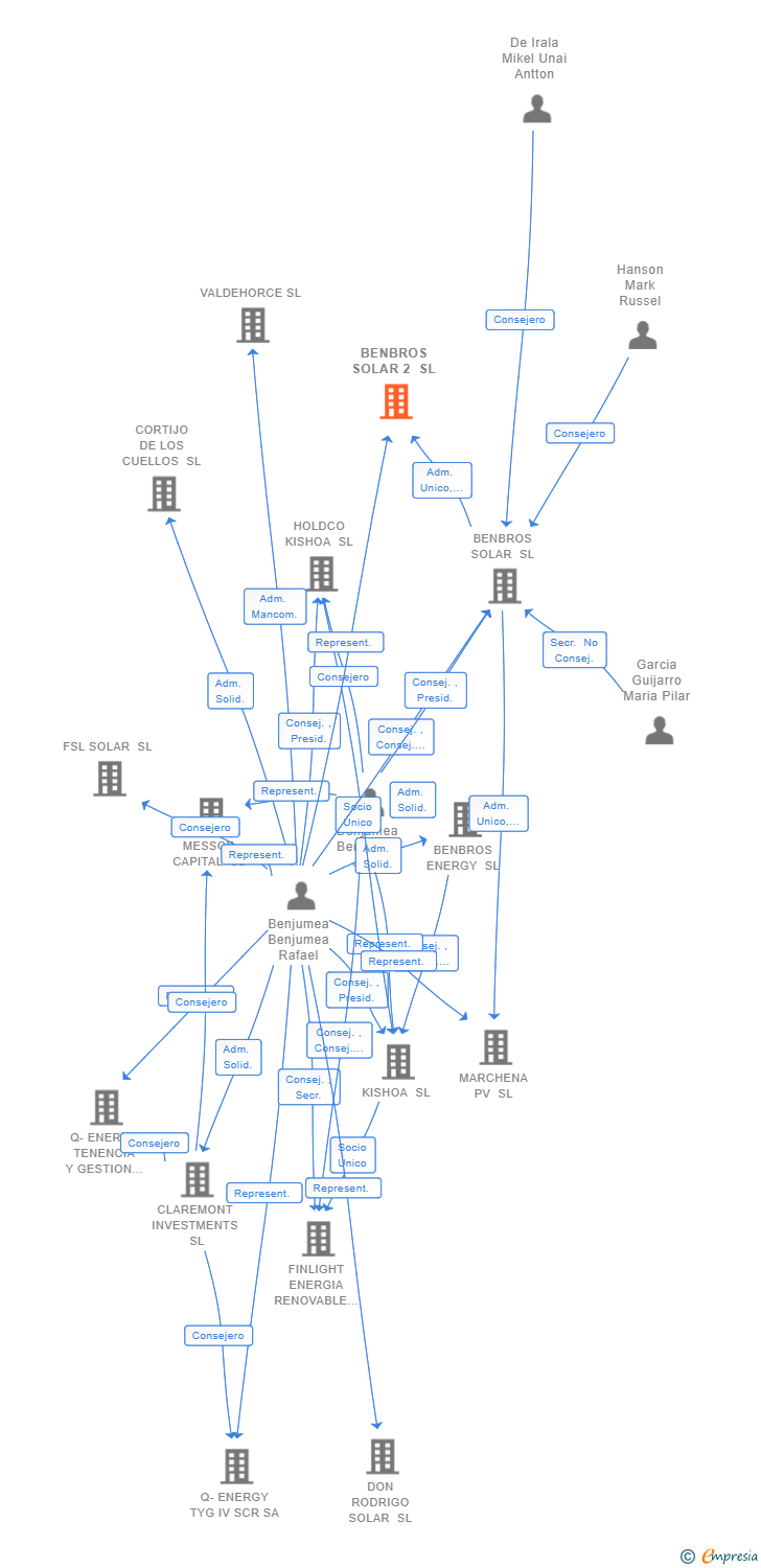 Vinculaciones societarias de BENBROS SOLAR 2 SL