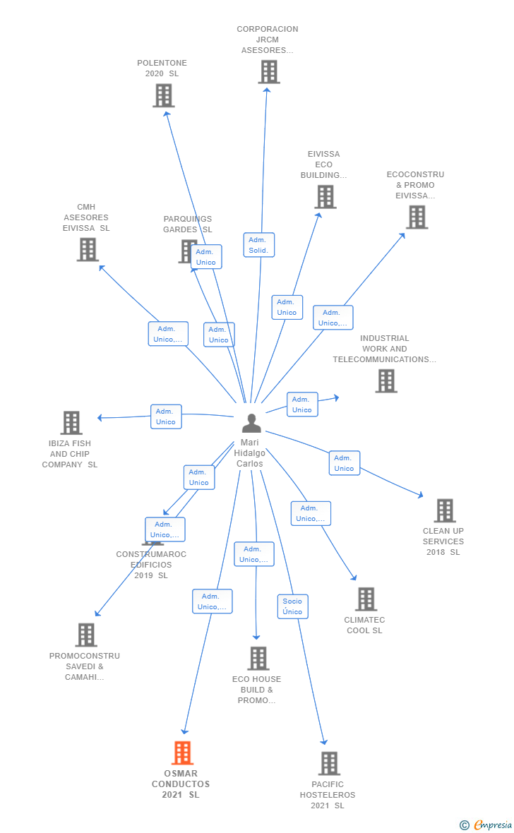 Vinculaciones societarias de OSMAR CONDUCTOS 2021 SL