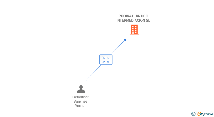 Vinculaciones societarias de PROINATLANTICO INTERMEDIACION SL