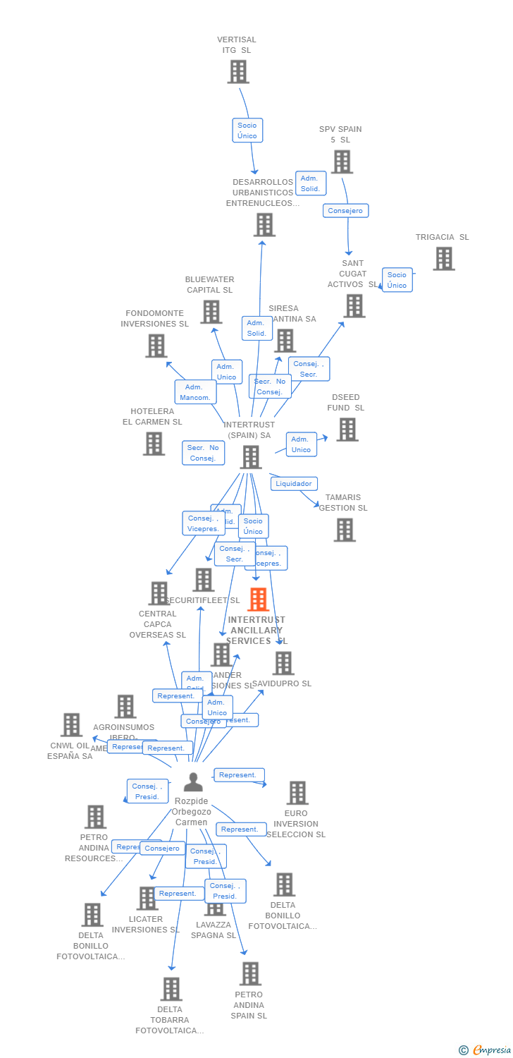 Vinculaciones societarias de CSC ANCILLARY SERVICES (SPAIN) SL
