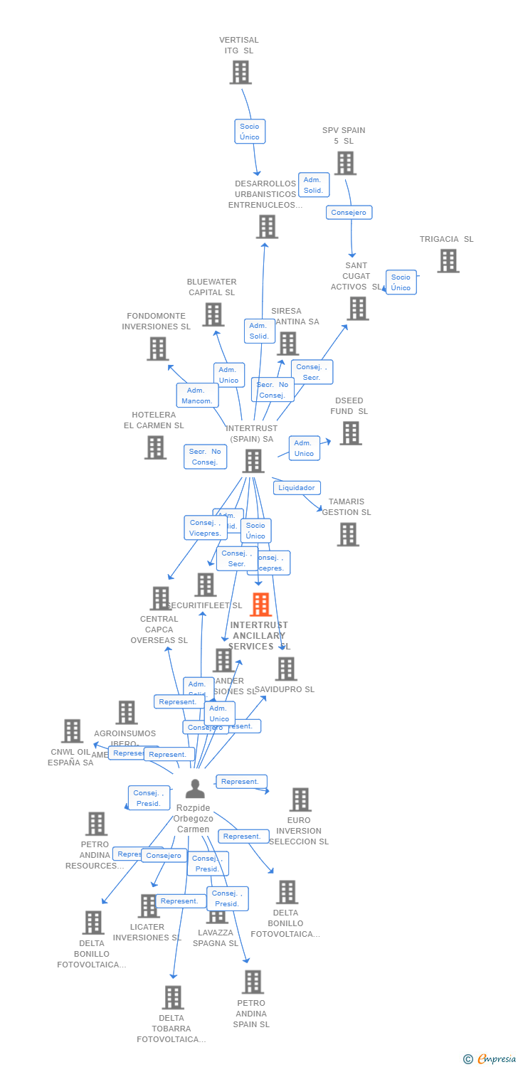 Vinculaciones societarias de INTERTRUST ANCILLARY SERVICES SL