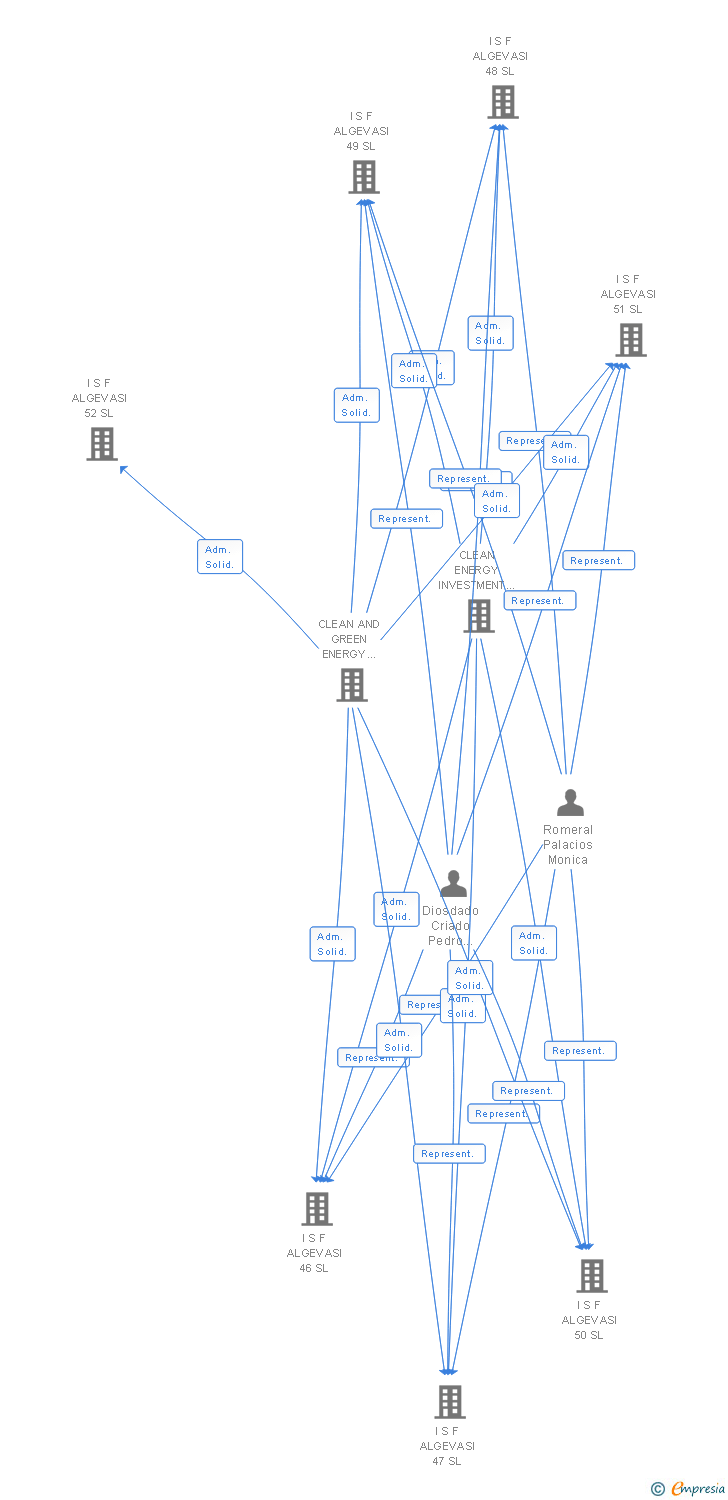 Vinculaciones societarias de I S F ALGEVASI 24 SL