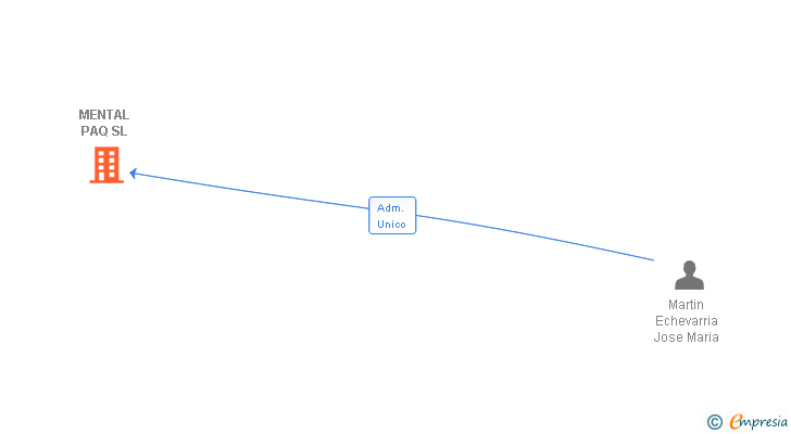Vinculaciones societarias de MENTAL PAQ SL