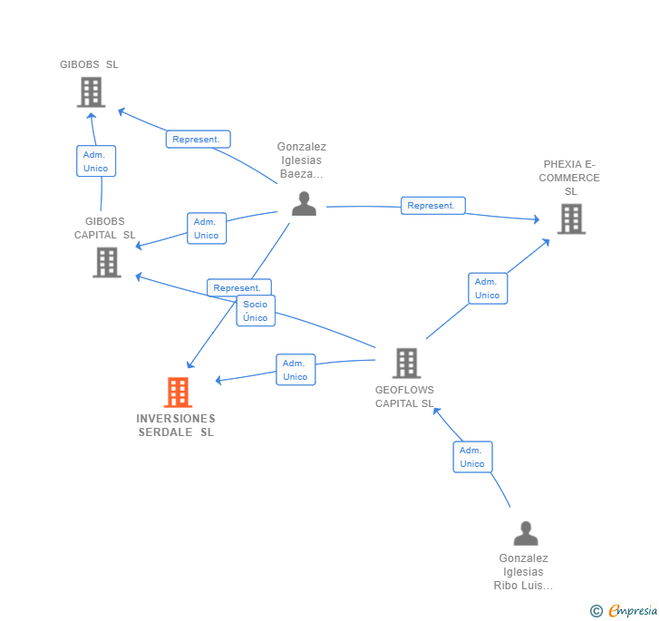 Vinculaciones societarias de INVERSIONES SERDALE SL