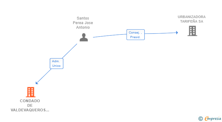 Vinculaciones societarias de CONDADO DE VALDEVAQUEROS SL