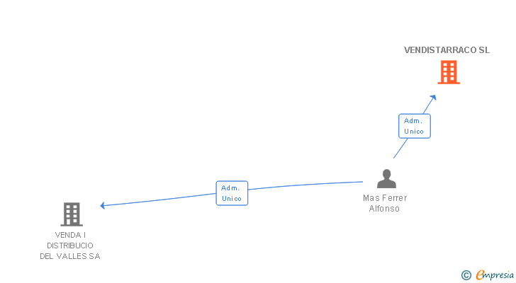 Vinculaciones societarias de VENDISTARRACO SL