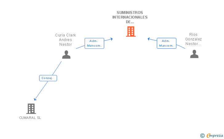 Vinculaciones societarias de SUMINISTROS INTERNACIONALES DE VIABILIDAD Y CONSTRUCCION SL