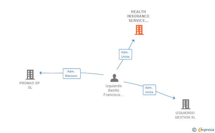 Vinculaciones societarias de HEALTH INSURANCE SERVICE CASTILLA Y LEON SL