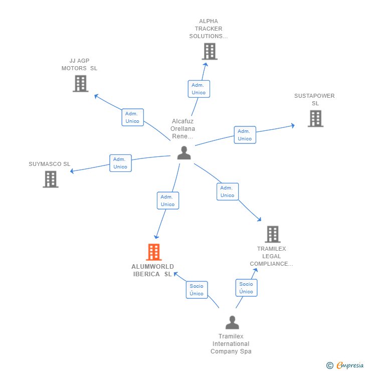 Vinculaciones societarias de ALUMWORLD IBERICA SL
