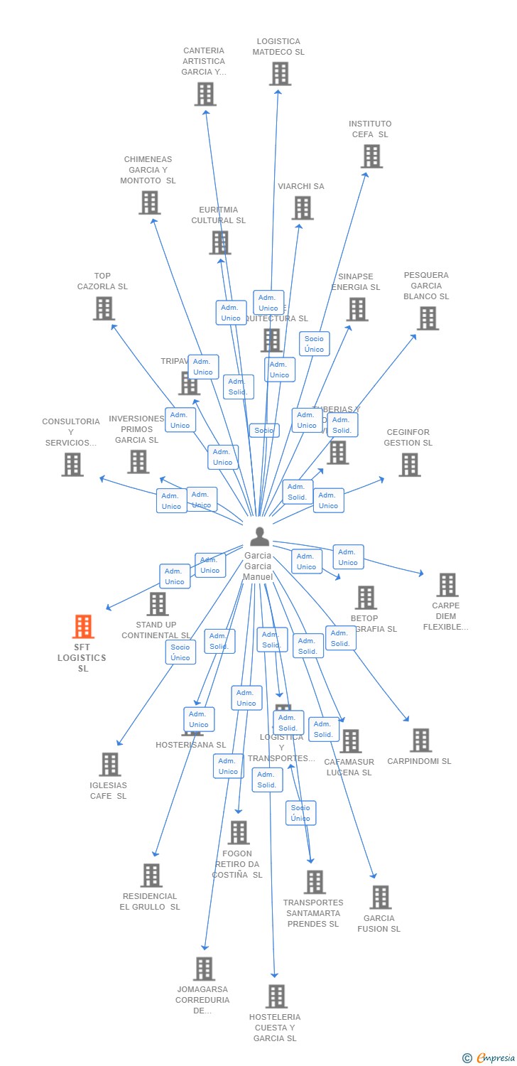 Vinculaciones societarias de SFT LOGISTICS SL