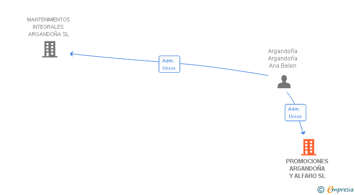 Vinculaciones societarias de PROMOCIONES ARGANDOÑA Y ALFARO SL