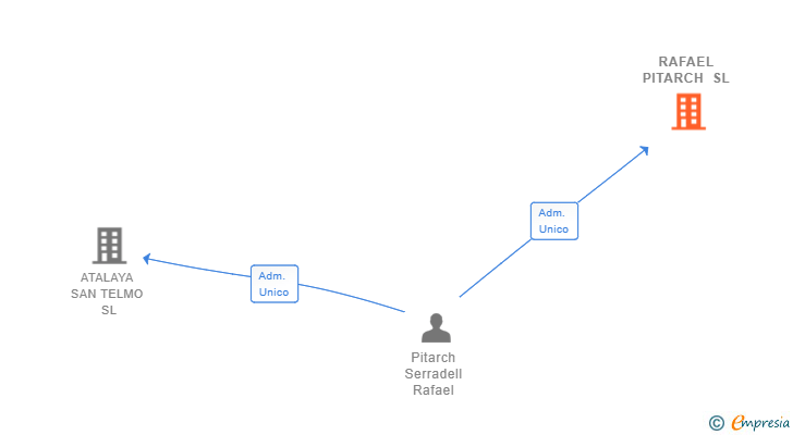 Vinculaciones societarias de RAFAEL PITARCH SL