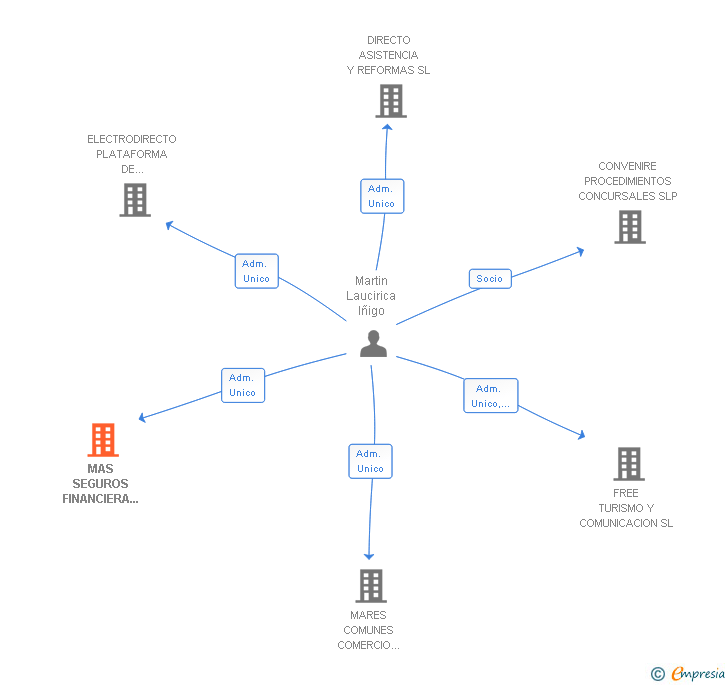 Vinculaciones societarias de DIRECTO GENERAL DE ASISTENCIA SL