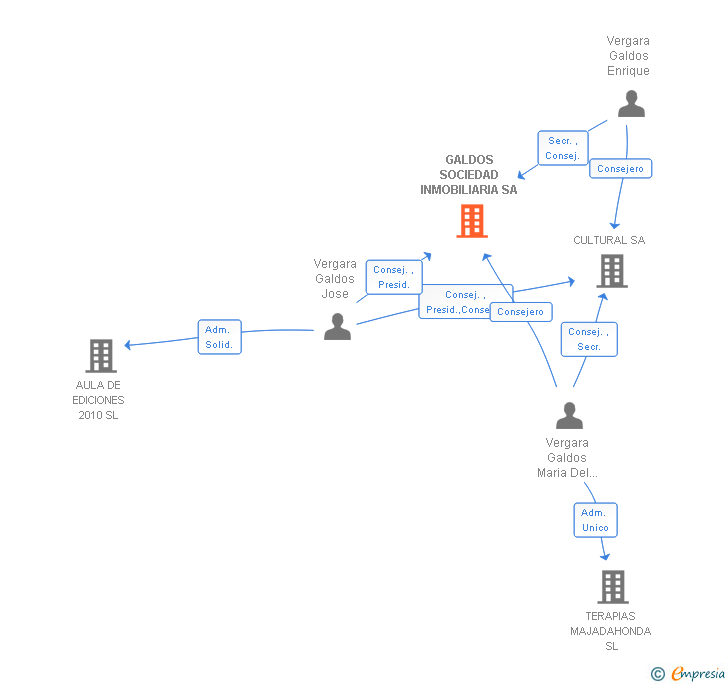 Vinculaciones societarias de GALDOS SOCIEDAD INMOBILIARIA SA