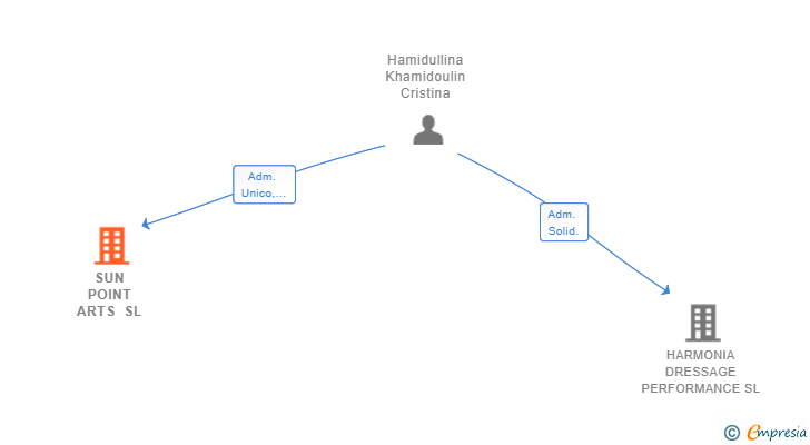 Vinculaciones societarias de SUN POINT ARTS SL