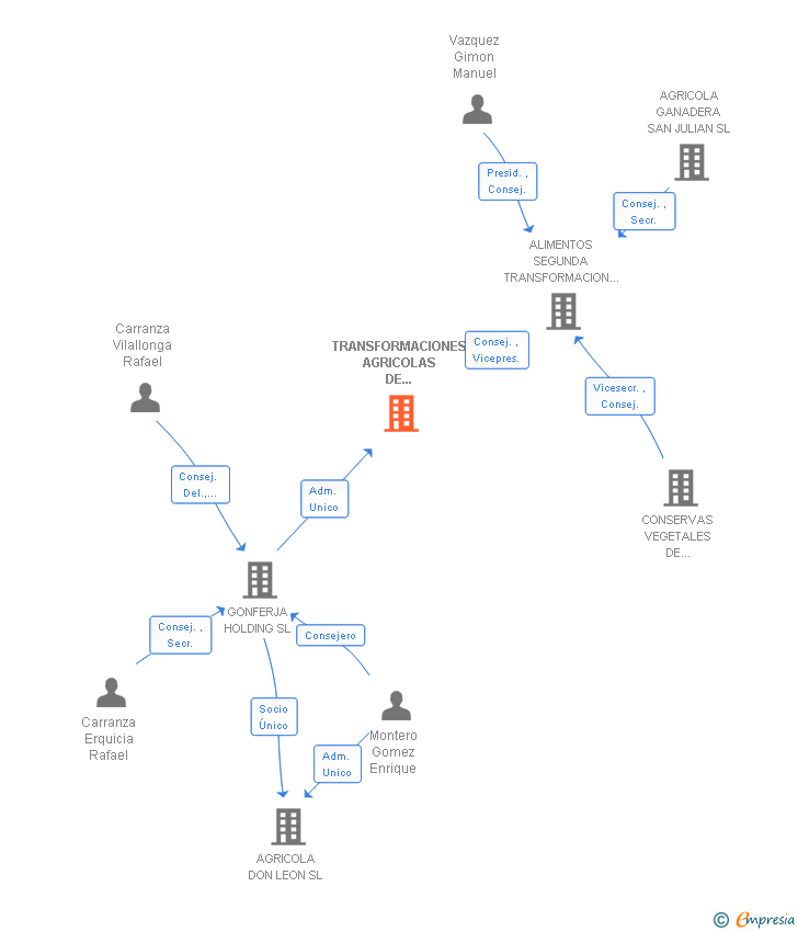 Vinculaciones societarias de TRANSFORMACIONES AGRICOLAS DE BADAJOZ SA