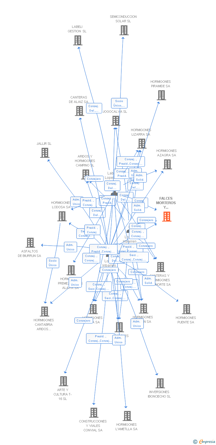 Vinculaciones societarias de FALCES MORTEROS Y HORMIGONES SA