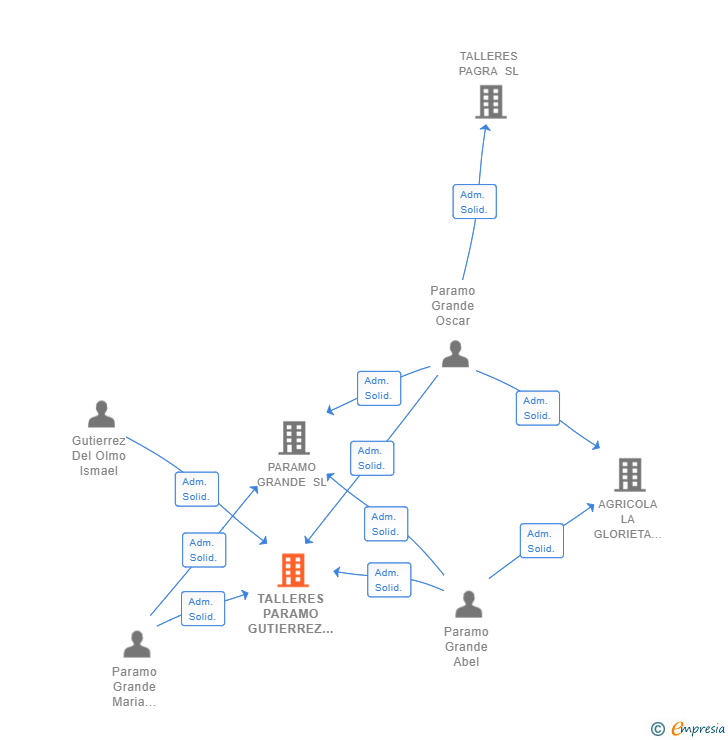 Vinculaciones societarias de TALLERES PARAMO GUTIERREZ SL