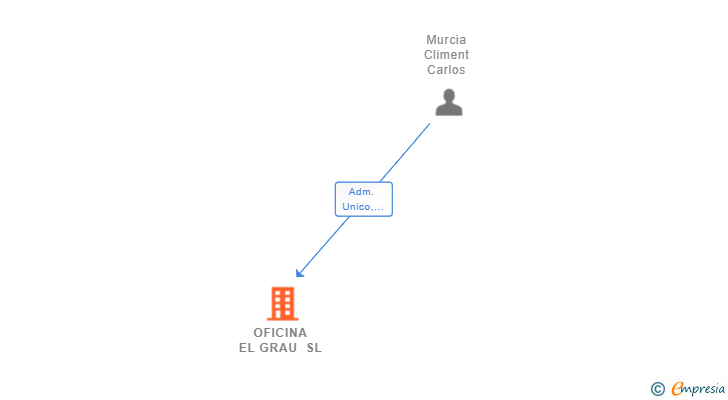 Vinculaciones societarias de REALTY MARKET GROUP SL